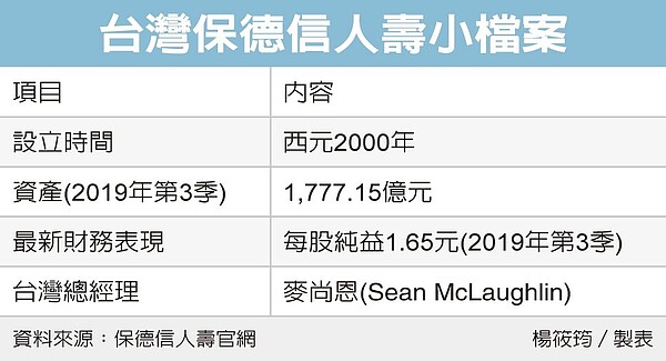 保德信人壽喊賣,震撼業界。