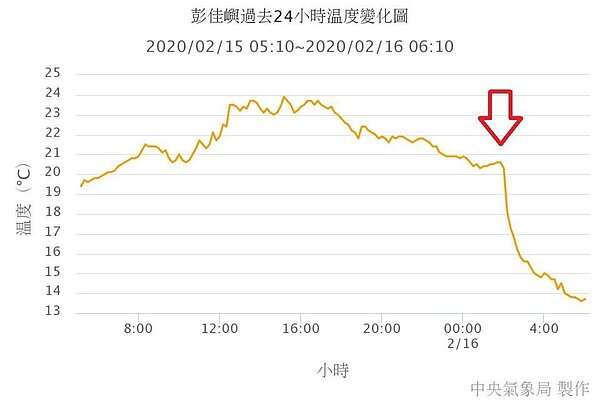 鄭明典表示,彭佳嶼的氣溫變化,鋒面過後氣溫驟降。圖/取自鄭明典臉書