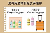 酒精、乾洗手怎麼帶出國？手提、託運行李一張圖看懂