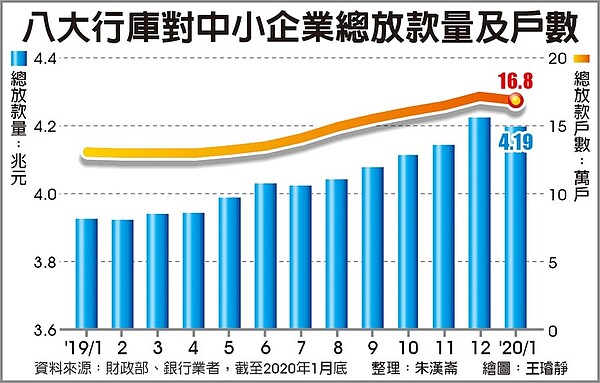 八大行庫對中小企業總放款量及戶數