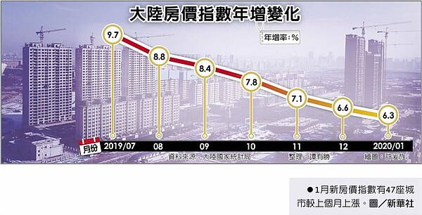 大陸房價指數年增變化 1月新房價指數有47座城市較上個月上漲。圖/新華社