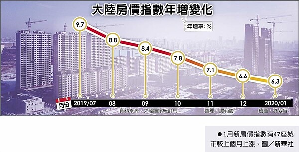 大陸房價指數年增變化　1月新房價指數有47座城市較上個月上漲。圖／新華社