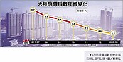 增速放緩　陸1月房價指數年增6.3％