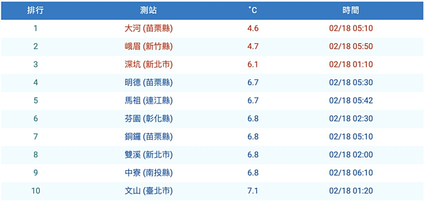 今天多處低溫不到7度。圖／取自氣象局網站