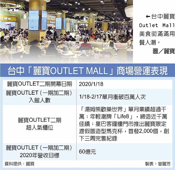 台中「麗寶OUTLET MALL」商場營運表現。上圖為台中麗寶Outlet Mall美食街滿滿用餐人潮。圖/麗寶