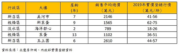 新北市2020年新春熱門點閱排名前五名社區。資料來源/永慶房仲網、內政部實價登錄資料