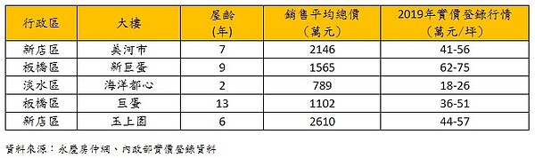 新北市2020年新春熱門點閱排名前五名社區。資料來源／永慶房仲網、內政部實價登錄資料