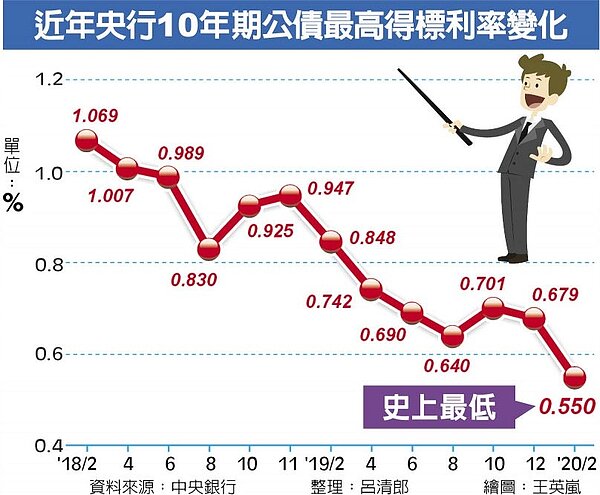 近年央行10年期公債最高得標利率變化