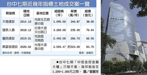 台中七期近幾年指標土地成交案一覽台中七期「中信金控金融大樓」只租不售,每坪租金在1,200-1,300元之間。圖/曾麗芳