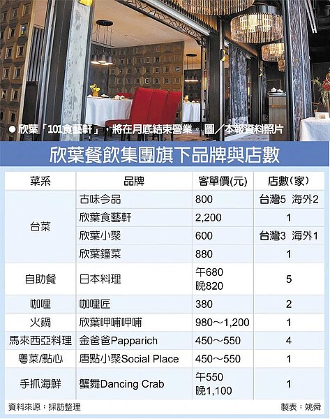 欣葉餐飲集團旗下品牌與店數欣葉「101食藝軒」,將在月底結束營業。圖/中時資料照片