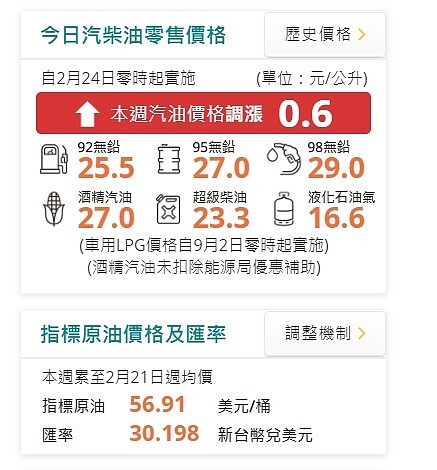 國內汽、柴油價格24日起各調漲0.6及0.7元。圖／中油提供