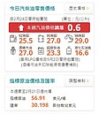 市場恐慌感降低　國內汽、柴油調漲0.6、0.7元