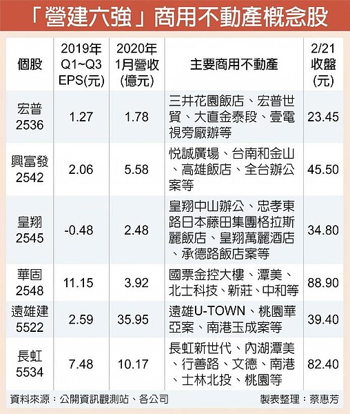 「營建六強」商用不動產概念股