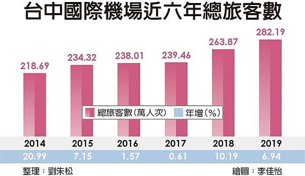 台中國際機場近6年總旅客數。