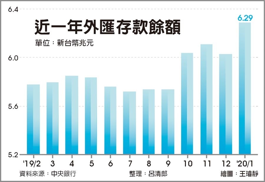 近一年外匯存款餘額