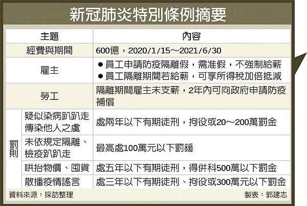 新冠肺炎特別條例摘要