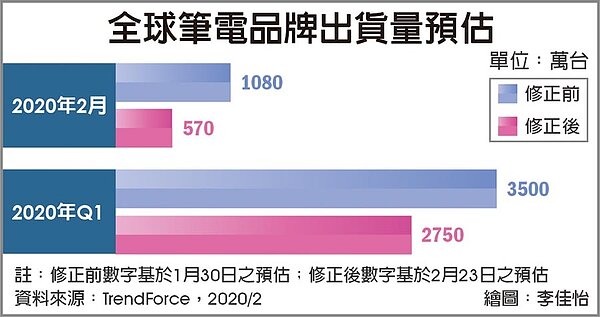 全球筆電品牌出貨量預估