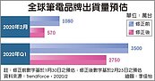 全球筆電2月出貨　年減47.6％