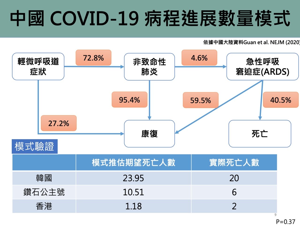 台大公衛學院副院長陳秀熙說明中國最新公佈於《新英格蘭醫學期刊》之病程進展數量模式。圖/台大公衛學院提供