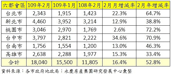 六都109年2月建物買賣移轉棟數變化。