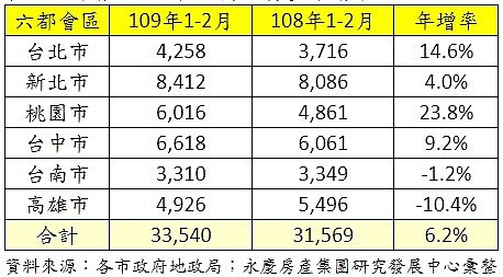 六都109年1、2月交易量年增率。
