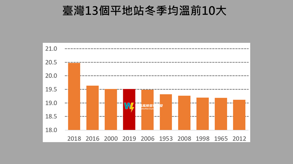 台灣13個平地站冬季均溫前十大。圖/取自賈新興臉書
