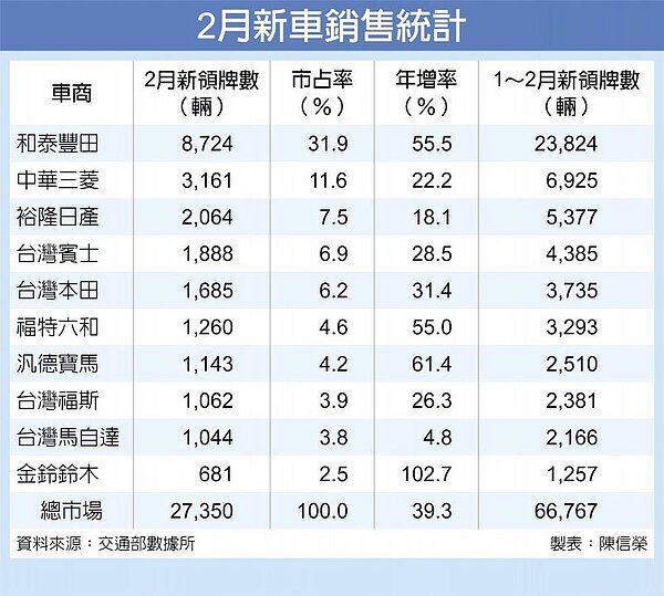 2月新車銷售統計