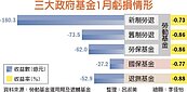 政府基金　前兩月恐虧千億