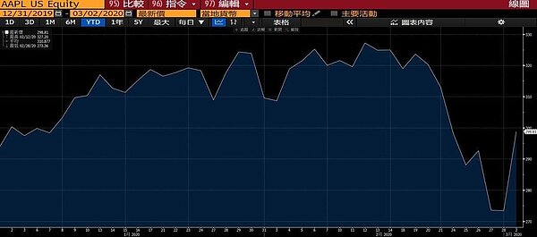 蘋果(Apple)周一創下2008年以來最大單日漲幅。 圖/擷自彭博