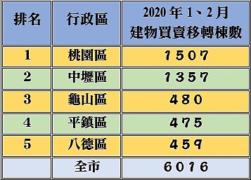 桃園市建物買賣移轉棟數前5名行政區。圖／好房網新聞中心製