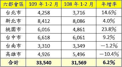 六都會區109年1、2月交易量年增率。圖/永慶房產集團研展中心彙整