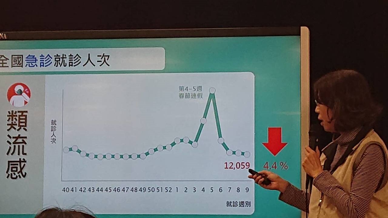 國內流感疫情雖已脫離流行期,但提醒民眾仍不可掉以輕心,疾管署昨天公布,上周流感併發重症新增六例確定病例、經審查與流感相關死亡十二例。記者陳婕翎/攝影