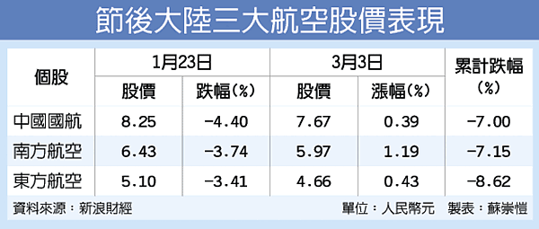 陸航企2月巨虧　廉價機票攬客