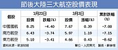 陸航企2月巨虧　廉價機票攬客