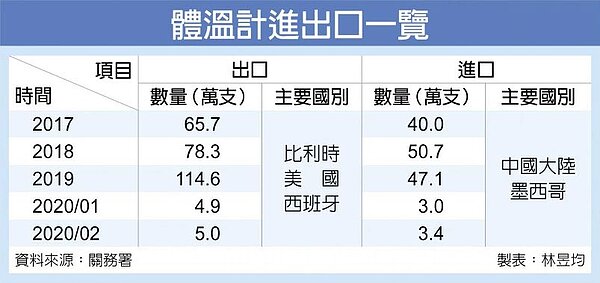 體溫計進出口一覽。
