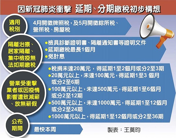 因新冠肺炎衝擊，延期、分期繳稅初步構想