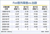 美8次意外降息..台股沒一頭熱