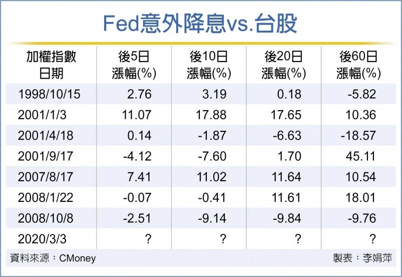 Fed意外降息vs.台股