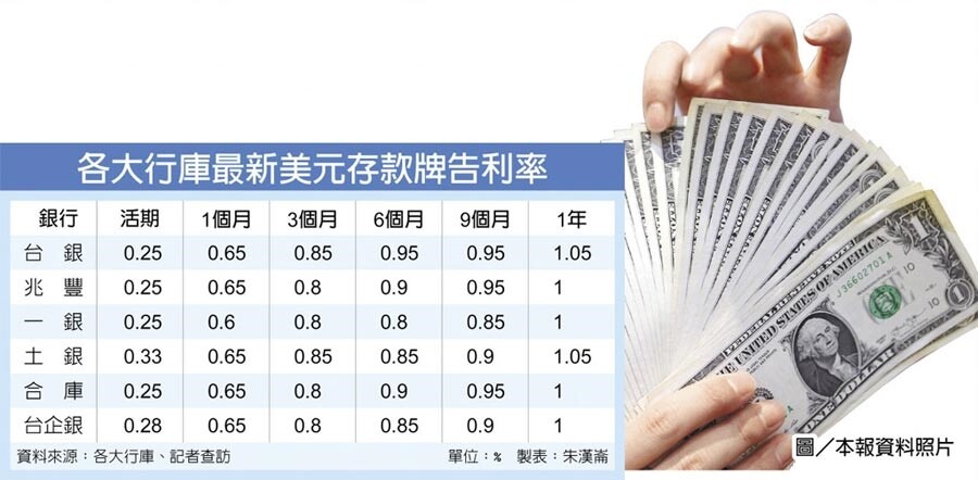 各大行庫最新美元存款牌告利率 圖/中時資料照片