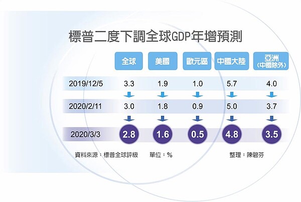 標普二度下調全球GDP年增預測。