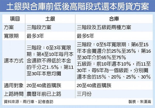 土銀與合庫前低後高階段式還本房貸方案