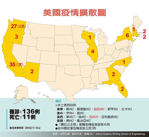 美國武漢肺炎病例一覽。圖表/世界日報