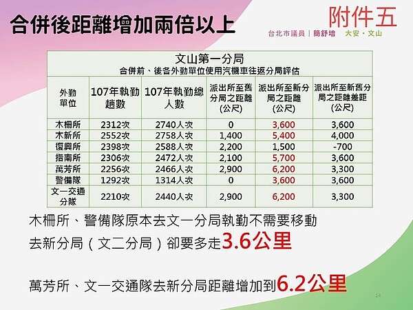 北市議員簡舒培反對文一、文二分局合併案,提供數據。圖/簡舒培提供