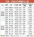 避險！外資、投信偏愛中小型股