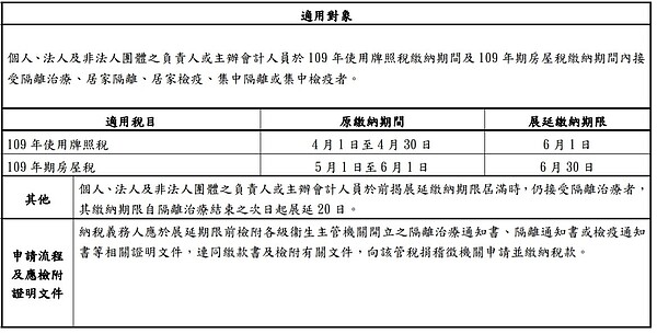 地方稅展延情形。圖／財政部提供