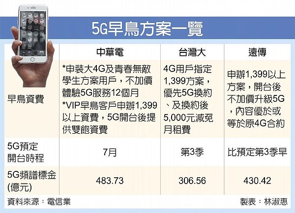 5G早鳥方案一覽