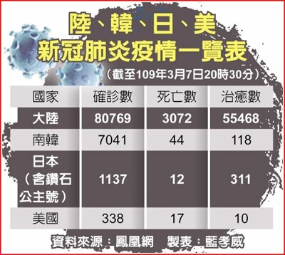 陸、韓、日、美新冠肺炎疫情一覽表