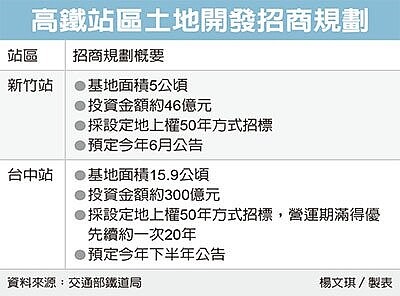 高鐵釋地開發額衝350億。圖表／經濟日報提供