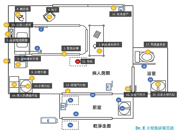 圖為病房內部,浴室、前室、走廊的採檢點分佈,藍點呈陰性反應,黃點呈弱陽性反應,紅點呈強陽性反應反應。圖擷自臉書專頁「Dr. E 小兒急診室日誌」