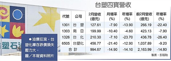 台塑四寶營收 ●油價狂瀉,台塑化庫存跌價損失壓力大。圖/本報資料照片